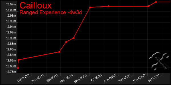 Last 31 Days Graph of Cailloux