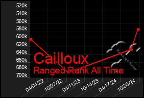 Total Graph of Cailloux