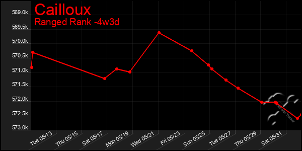Last 31 Days Graph of Cailloux
