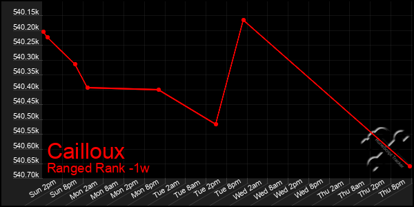 Last 7 Days Graph of Cailloux