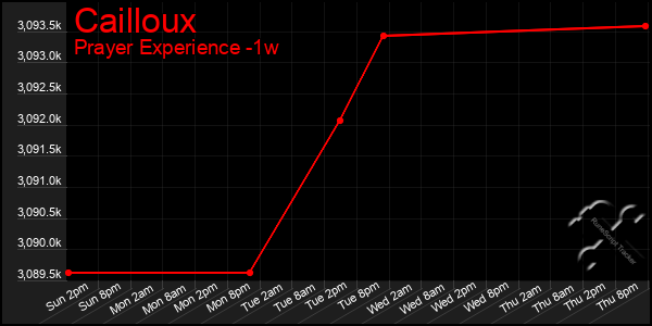 Last 7 Days Graph of Cailloux