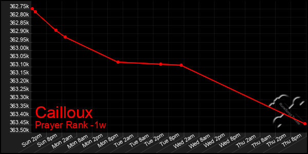 Last 7 Days Graph of Cailloux