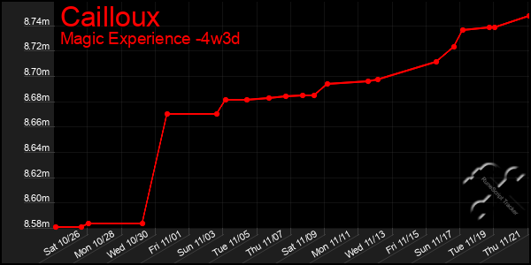 Last 31 Days Graph of Cailloux