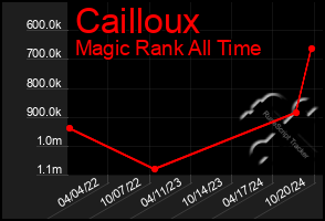 Total Graph of Cailloux