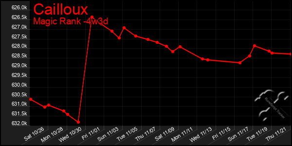 Last 31 Days Graph of Cailloux