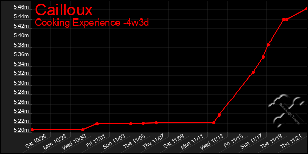 Last 31 Days Graph of Cailloux