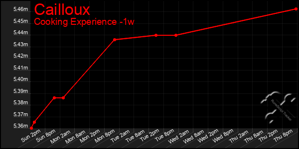 Last 7 Days Graph of Cailloux