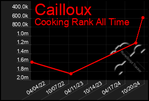 Total Graph of Cailloux