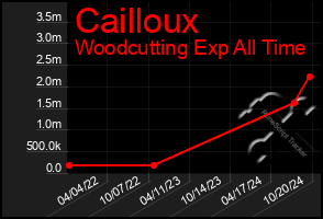 Total Graph of Cailloux