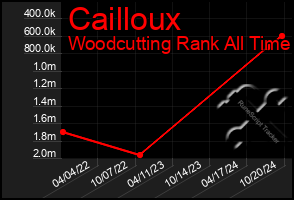 Total Graph of Cailloux