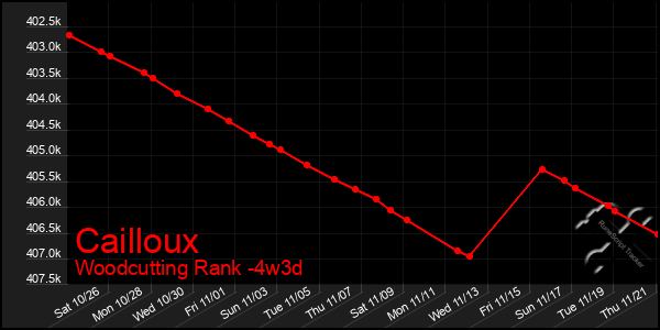 Last 31 Days Graph of Cailloux