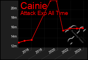 Total Graph of Cainie