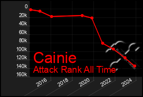 Total Graph of Cainie