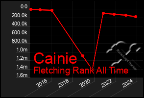 Total Graph of Cainie