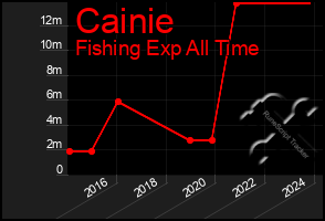 Total Graph of Cainie