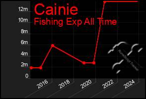 Total Graph of Cainie