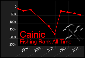 Total Graph of Cainie