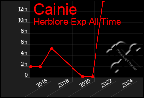 Total Graph of Cainie