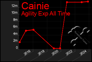 Total Graph of Cainie