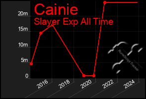 Total Graph of Cainie