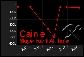 Total Graph of Cainie