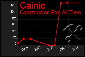 Total Graph of Cainie