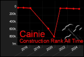 Total Graph of Cainie