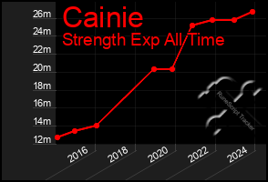 Total Graph of Cainie