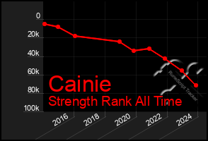 Total Graph of Cainie