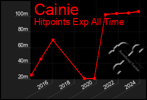 Total Graph of Cainie