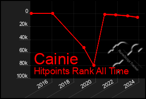 Total Graph of Cainie