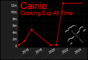 Total Graph of Cainie