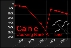 Total Graph of Cainie