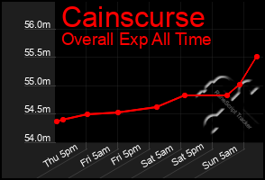 Total Graph of Cainscurse