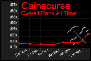 Total Graph of Cainscurse