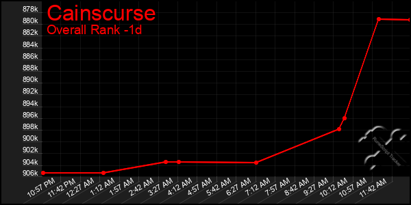 Last 24 Hours Graph of Cainscurse