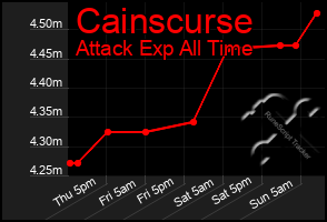 Total Graph of Cainscurse
