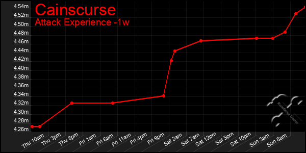 Last 7 Days Graph of Cainscurse