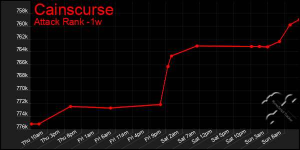 Last 7 Days Graph of Cainscurse