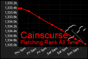 Total Graph of Cainscurse