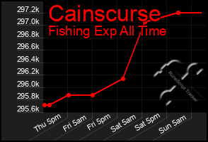 Total Graph of Cainscurse