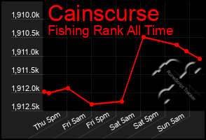 Total Graph of Cainscurse