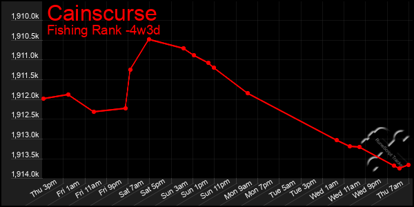 Last 31 Days Graph of Cainscurse