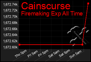 Total Graph of Cainscurse