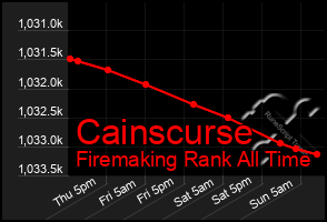 Total Graph of Cainscurse
