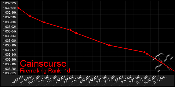 Last 24 Hours Graph of Cainscurse