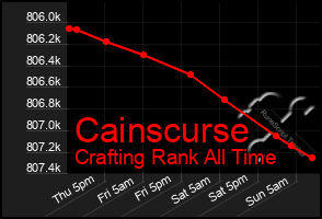 Total Graph of Cainscurse