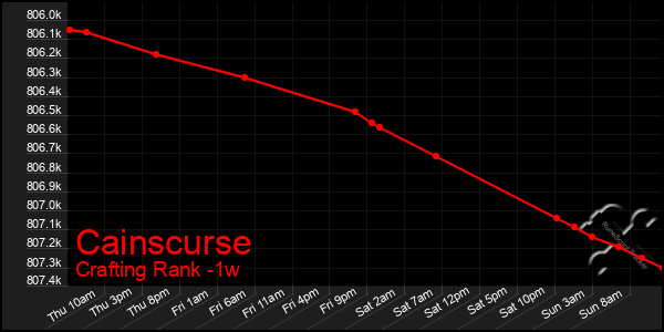 Last 7 Days Graph of Cainscurse