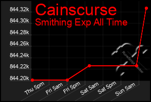 Total Graph of Cainscurse
