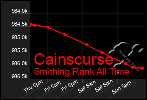 Total Graph of Cainscurse